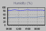 Humidity Graph Thumbnail