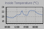 Inside Temperature Graph Thumbnail