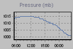 Pressure Graph Thumbnail