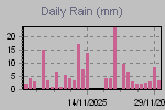 Daily Rain Graph Thumbnail