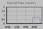 Rain Graph Thumbnail