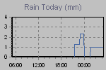 Today's Rainfall Graph Thumbnail