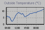 Temperature Graph Thumbnail