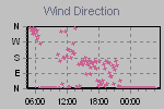 Wind Direction Thumbnail
