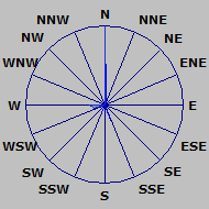 Wind Rose