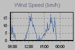 Wind Graph Thumbnail